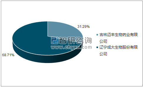 2018年5月人用狂犬病疫苗(VERO细胞)批签发企业占比图