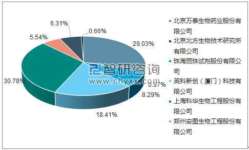 2018年5月乙型肝炎病毒表面抗原诊断试剂盒(酶联免疫法)批签发企业占比图