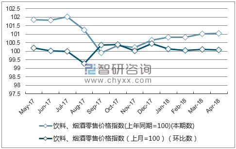 近一年西藏饮料、烟酒零售价格指数走势图