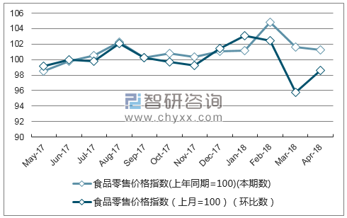 近一年陕西食品零售价格指数走势图