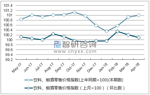 近一年甘肃饮料、烟酒零售价格指数走势图
