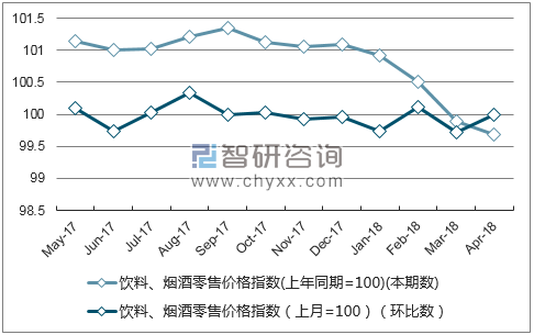 近一年青海饮料、烟酒零售价格指数走势图