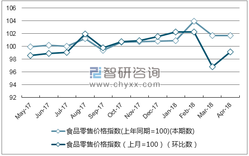 近一年宁夏食品零售价格指数走势图