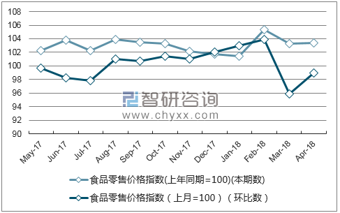 近一年新疆食品零售价格指数走势图