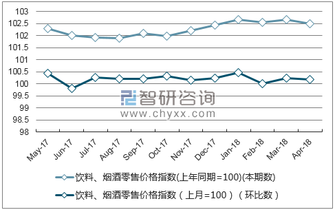 近一年新疆饮料、烟酒零售价格指数走势图