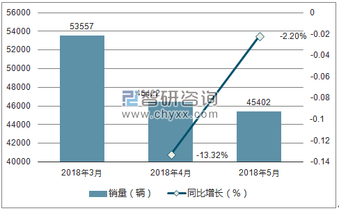 2018年奥迪销量走势