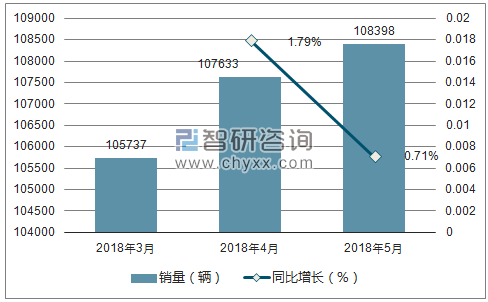 2018年本田销量走势