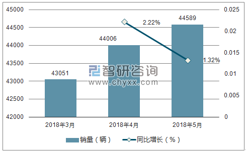 2018年奔驰销量走势