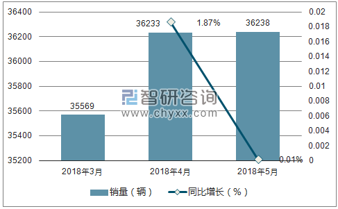 2018年宝马销量走势
