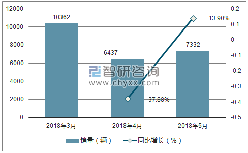 22018年奔腾销量走势