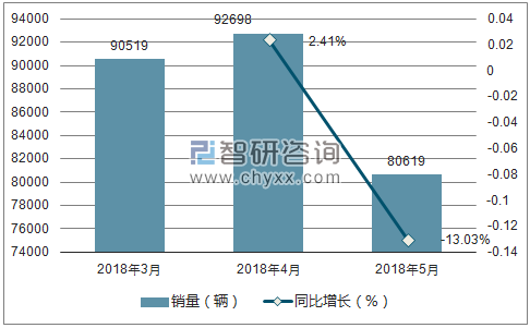 2018年别克销量走势