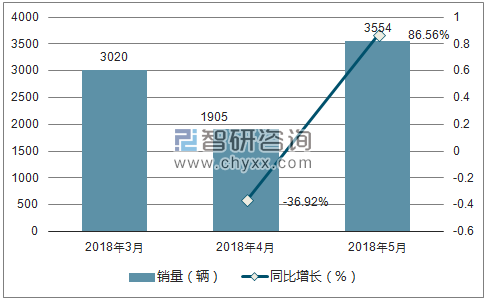 2018年宝沃销量走势