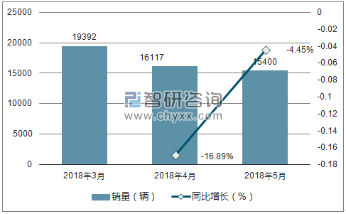 2018年北汽幻速销量走势