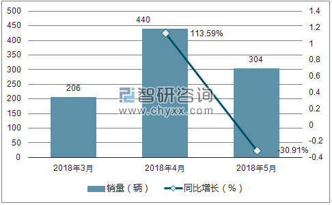 2018年北汽制造销量走势