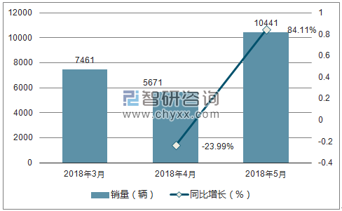 2018年北汽绅宝销量走势