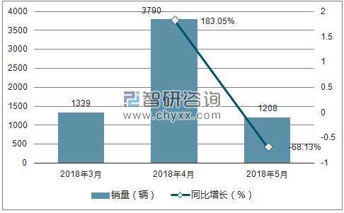 2018年北汽威旺销量走势