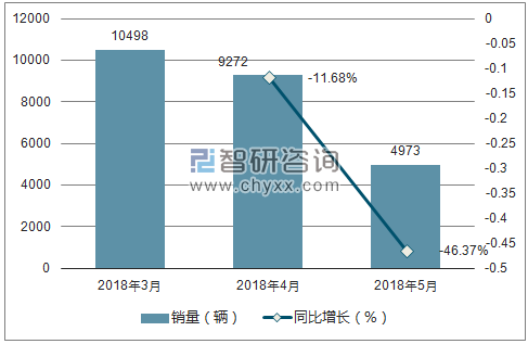 2018年北汽新能源销量走势