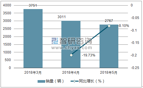 2018年比速销量走势