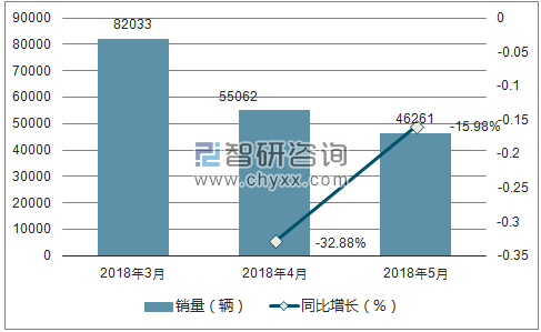 2018年长安销量走势