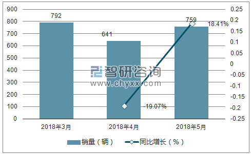 2018年长城销量走势