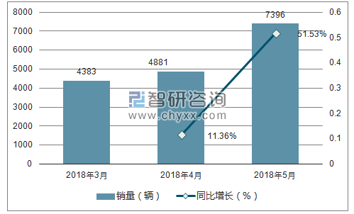 2018年昌河销量走势
