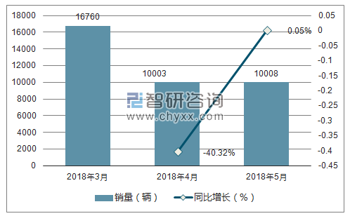 2018年5月东风风行销量走势