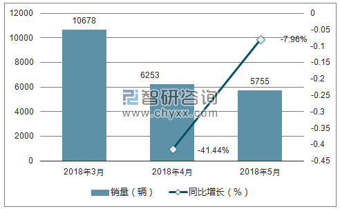 2018年东南销量走势