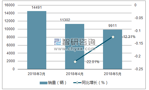 2018年东风启辰销量走势