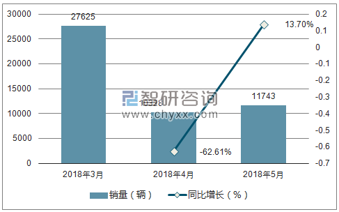 2018年东风风光销量走势
