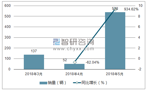 2018年DS销量走势
