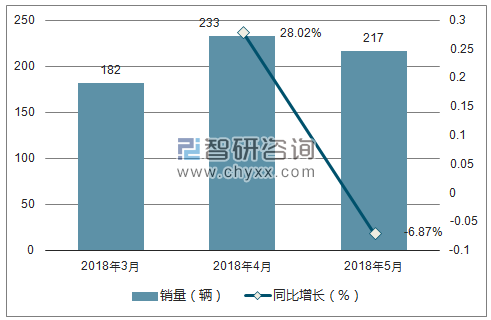 2018年东风郑州日产销量走势