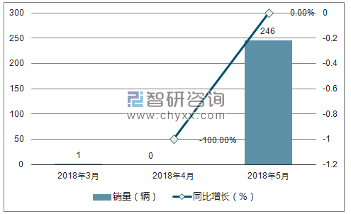 2018年东风销量走势