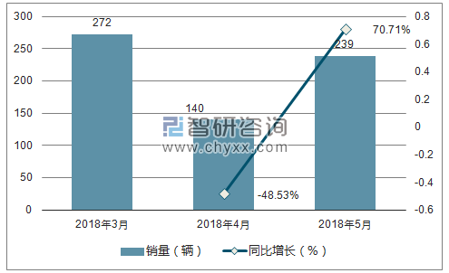 2018年东风风度销量走势