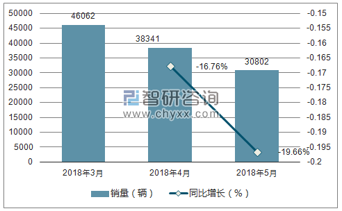 2018年福特销量走势