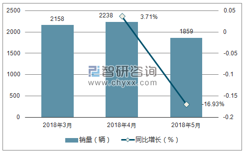 2018年福田销量走势