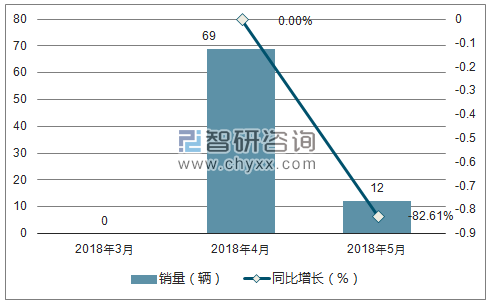 2018年菲亚特销量走势