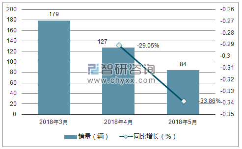 2018年福迪销量走势
