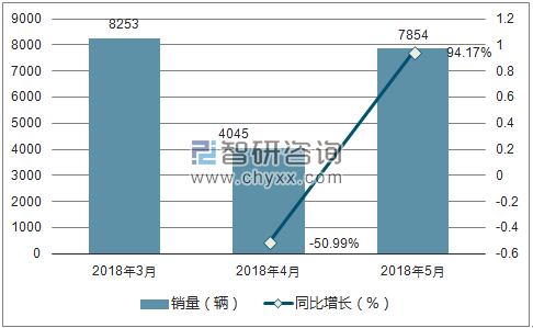 2018年海马销量走势