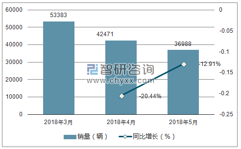 2018年广汽传祺销量走势