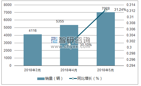 2018年观致销量走势