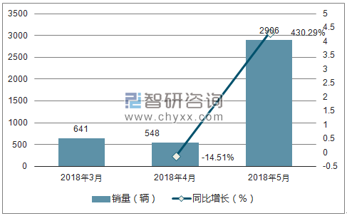 2018年红旗销量走势