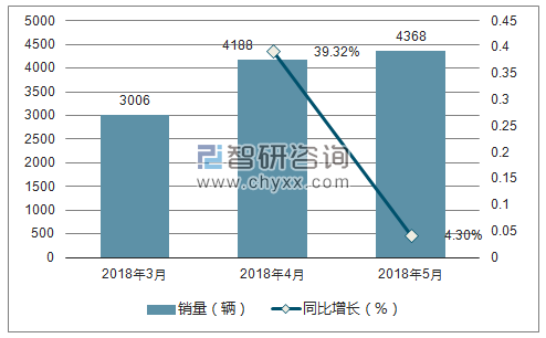 2018年知豆销量走势