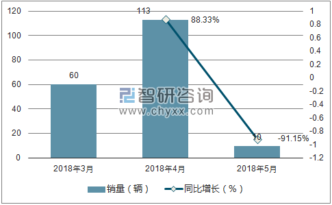2018年华颂销量走势