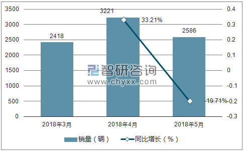 2018年捷豹销量走势