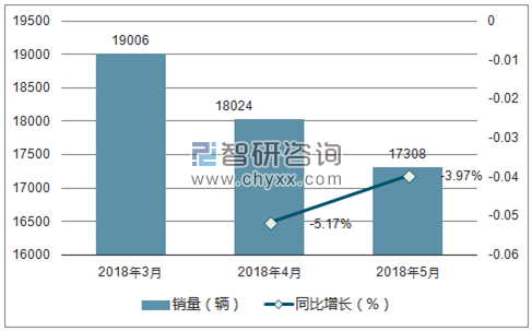 2018年凯迪拉克销量走势