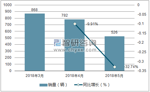 2018年凯翼销量走势
