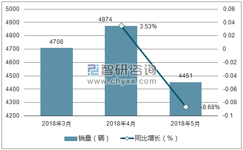 2018年路虎销量走势