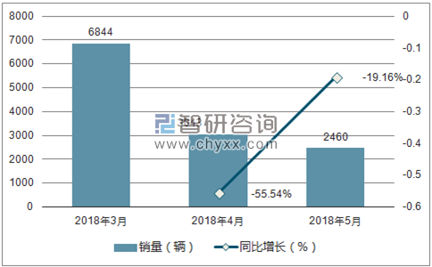 2018年力帆销量走势