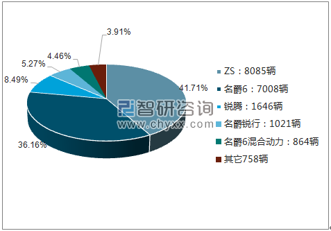 2018年5月MG分车型销量及占比