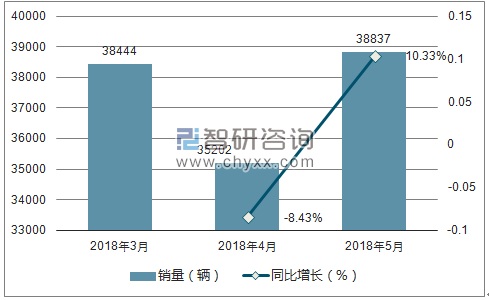 2018年 奇瑞销量走势